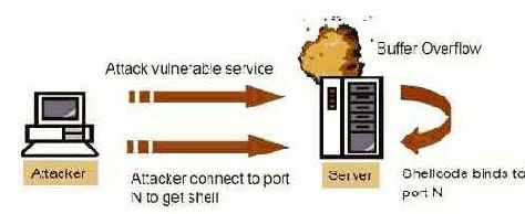 Bind exploit  