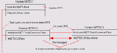     DFS